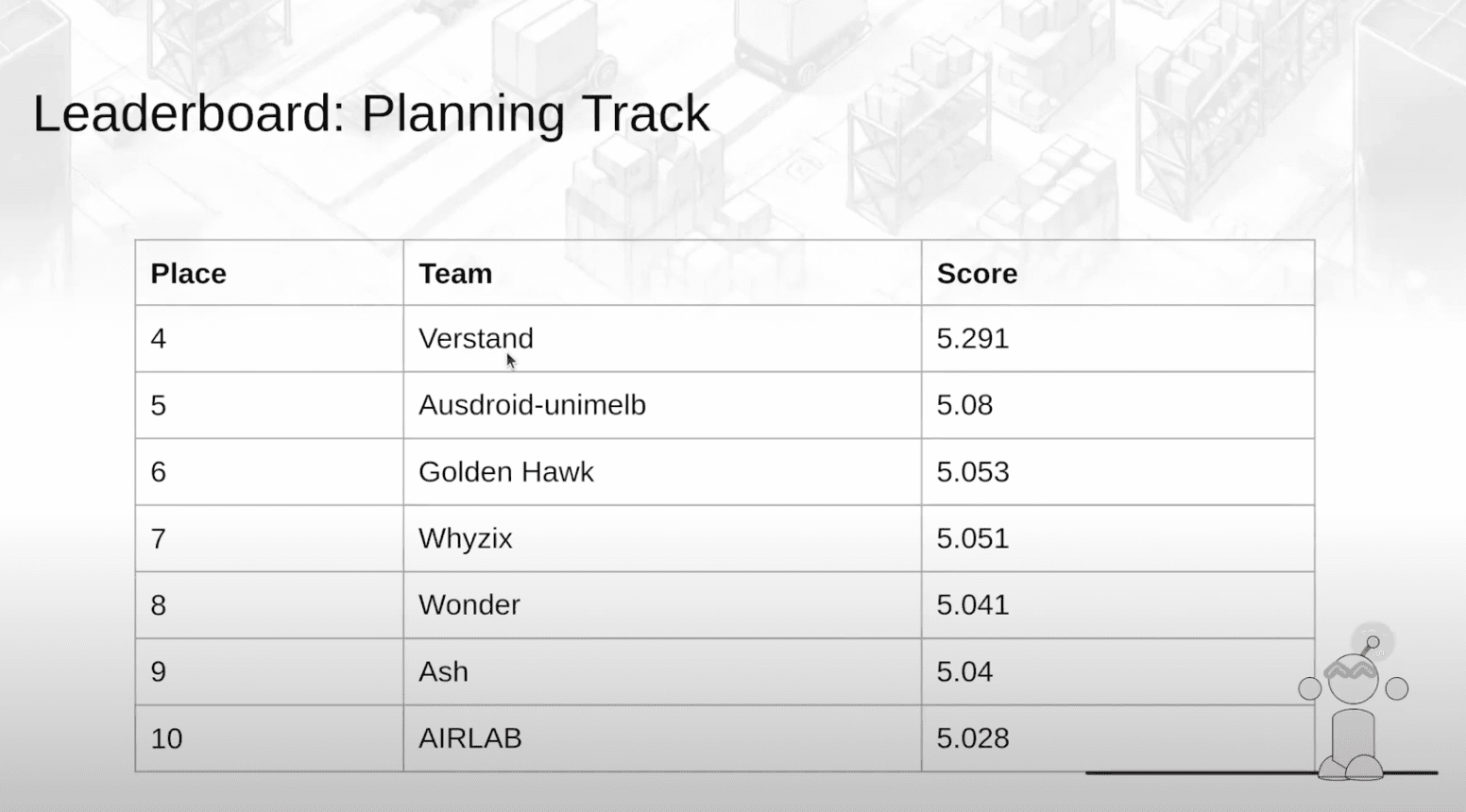 League of Robot Runners Planning Track leaderboard showing Ausdroid-unimelb in fifth place