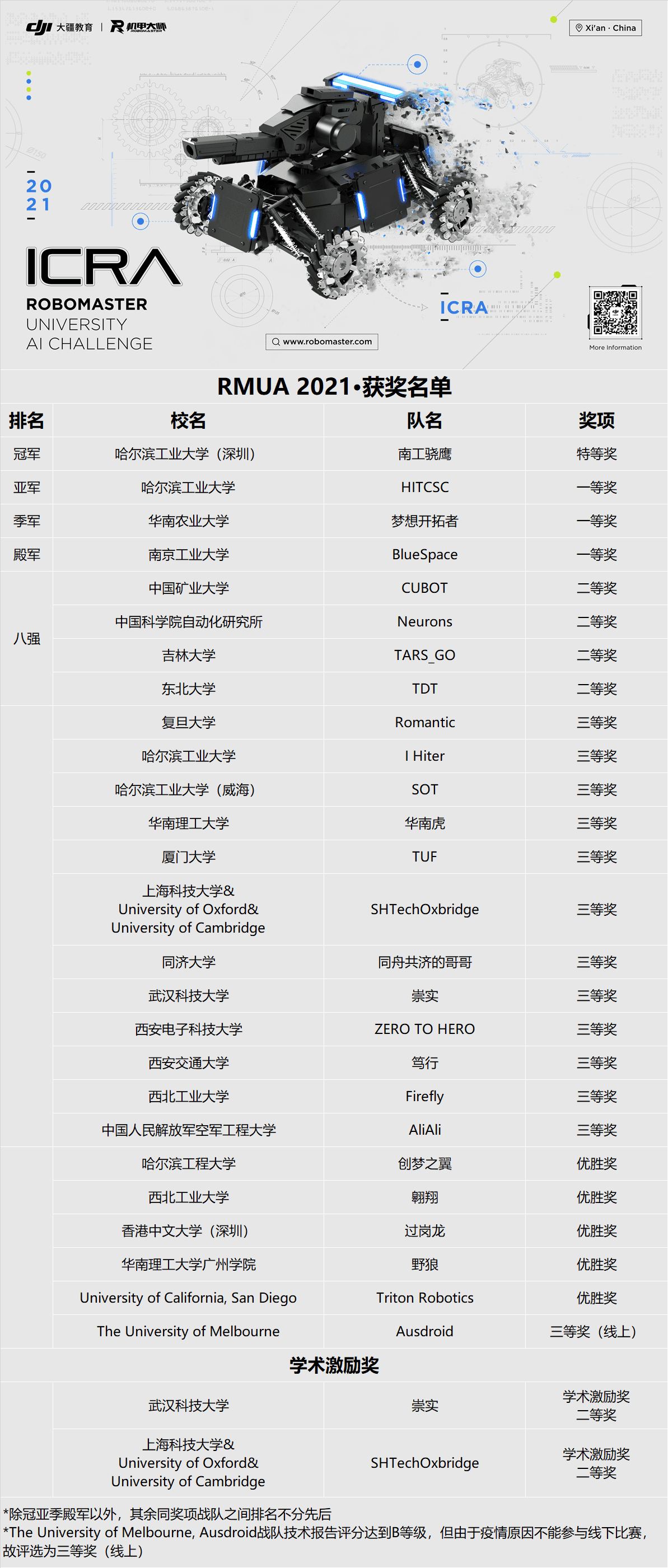 Official RoboMaster AI Challenge 2021 results listing Ausdroid with Third Prize in the online category